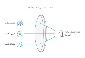 خدمات شركة تنظيف موكيت في جدة 1 خدمات شركة تنظيف موكيت في جدة