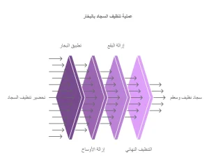 شركة تنظيف موكيت بجدة رخيصة 1 شركة تنظيف موكيت بجدة رخيصة